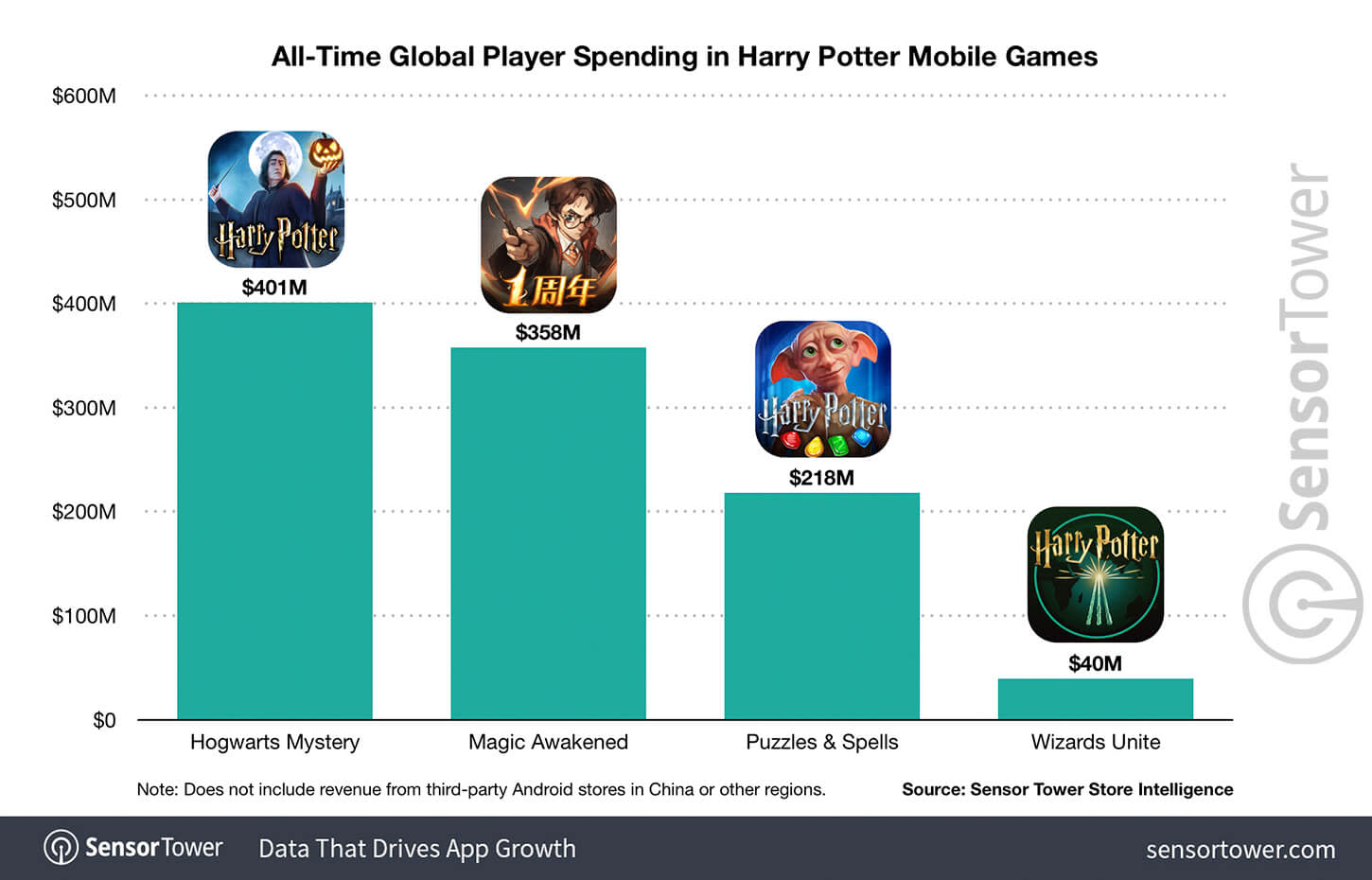 Top Harry Potter mobile games by revenue
